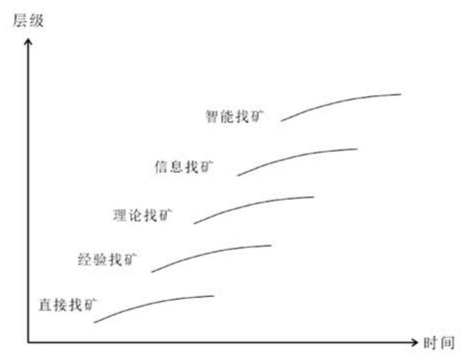 中国固体矿产找矿技术逻辑演进示意图.png